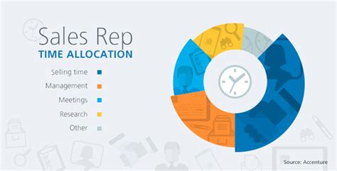 sales reps time management